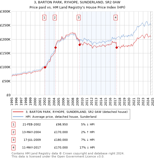 3, BARTON PARK, RYHOPE, SUNDERLAND, SR2 0AW: Price paid vs HM Land Registry's House Price Index