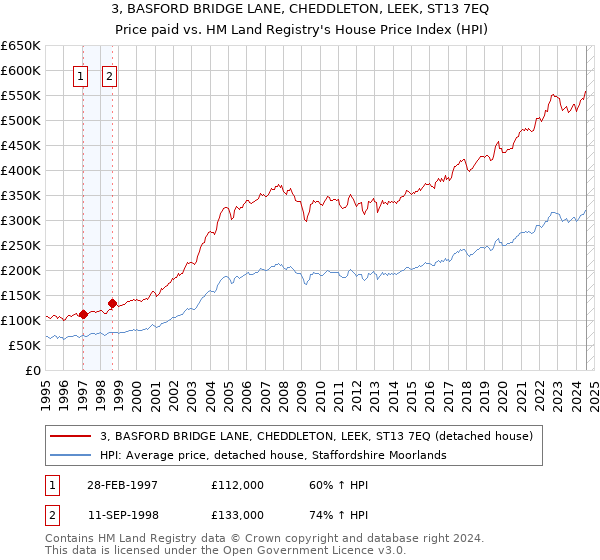 3, BASFORD BRIDGE LANE, CHEDDLETON, LEEK, ST13 7EQ: Price paid vs HM Land Registry's House Price Index