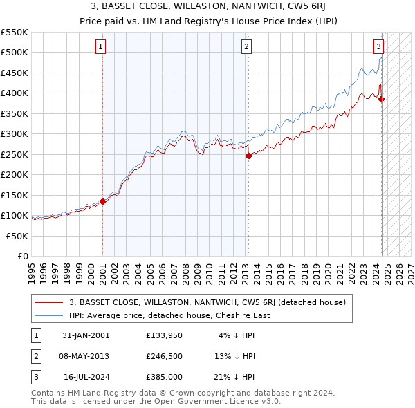 3, BASSET CLOSE, WILLASTON, NANTWICH, CW5 6RJ: Price paid vs HM Land Registry's House Price Index