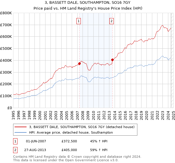 3, BASSETT DALE, SOUTHAMPTON, SO16 7GY: Price paid vs HM Land Registry's House Price Index