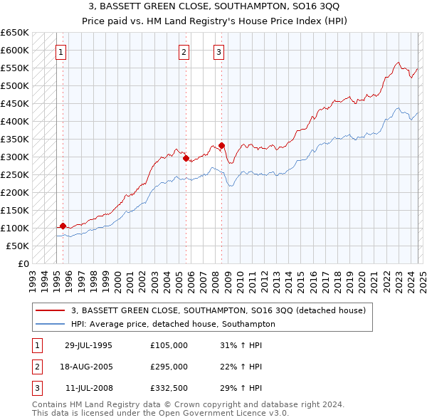 3, BASSETT GREEN CLOSE, SOUTHAMPTON, SO16 3QQ: Price paid vs HM Land Registry's House Price Index