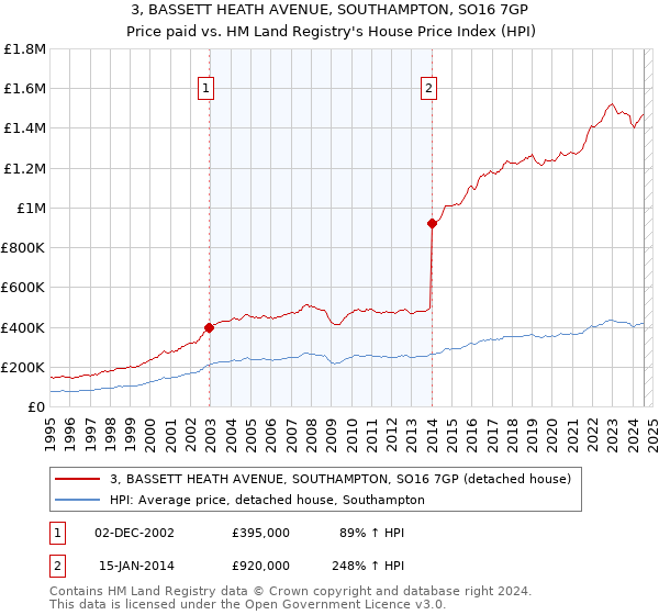 3, BASSETT HEATH AVENUE, SOUTHAMPTON, SO16 7GP: Price paid vs HM Land Registry's House Price Index