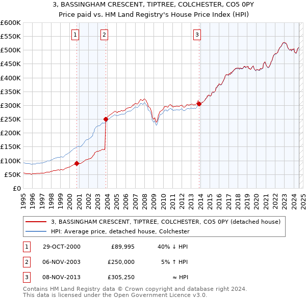 3, BASSINGHAM CRESCENT, TIPTREE, COLCHESTER, CO5 0PY: Price paid vs HM Land Registry's House Price Index