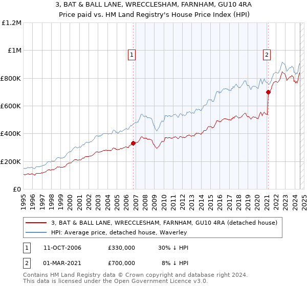 3, BAT & BALL LANE, WRECCLESHAM, FARNHAM, GU10 4RA: Price paid vs HM Land Registry's House Price Index