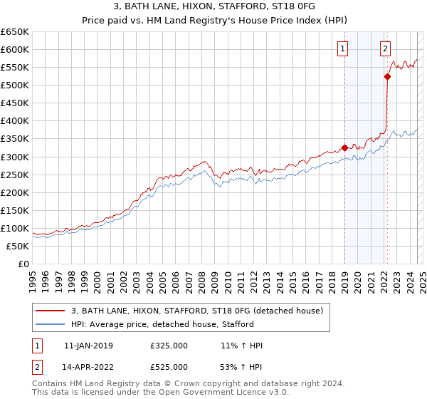 3, BATH LANE, HIXON, STAFFORD, ST18 0FG: Price paid vs HM Land Registry's House Price Index