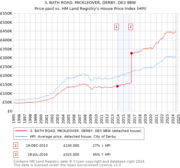 3, BATH ROAD, MICKLEOVER, DERBY, DE3 9BW: Price paid vs HM Land Registry's House Price Index