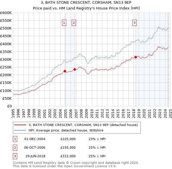 3, BATH STONE CRESCENT, CORSHAM, SN13 9EP: Price paid vs HM Land Registry's House Price Index