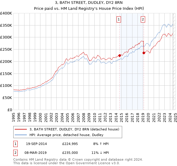 3, BATH STREET, DUDLEY, DY2 8RN: Price paid vs HM Land Registry's House Price Index