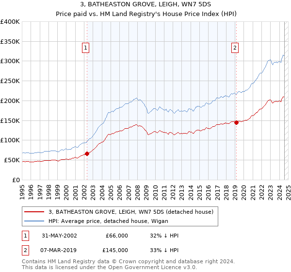 3, BATHEASTON GROVE, LEIGH, WN7 5DS: Price paid vs HM Land Registry's House Price Index