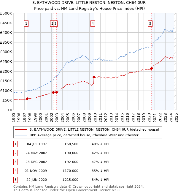 3, BATHWOOD DRIVE, LITTLE NESTON, NESTON, CH64 0UR: Price paid vs HM Land Registry's House Price Index