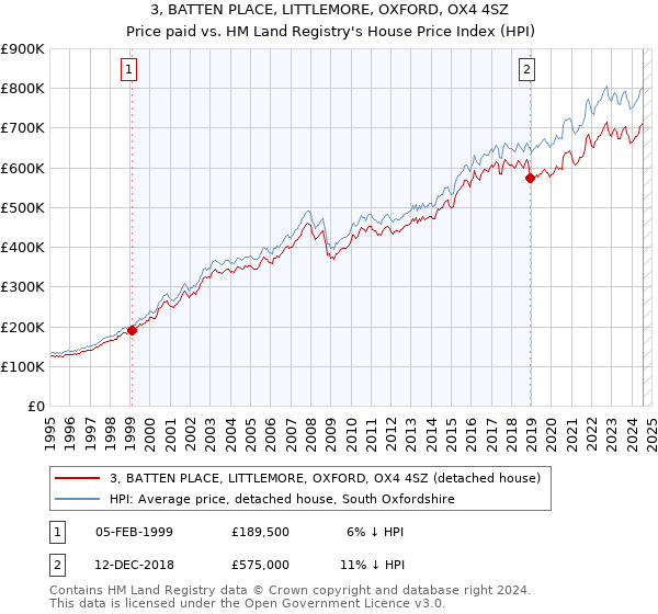 3, BATTEN PLACE, LITTLEMORE, OXFORD, OX4 4SZ: Price paid vs HM Land Registry's House Price Index