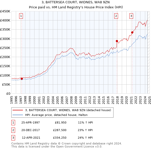 3, BATTERSEA COURT, WIDNES, WA8 9ZN: Price paid vs HM Land Registry's House Price Index