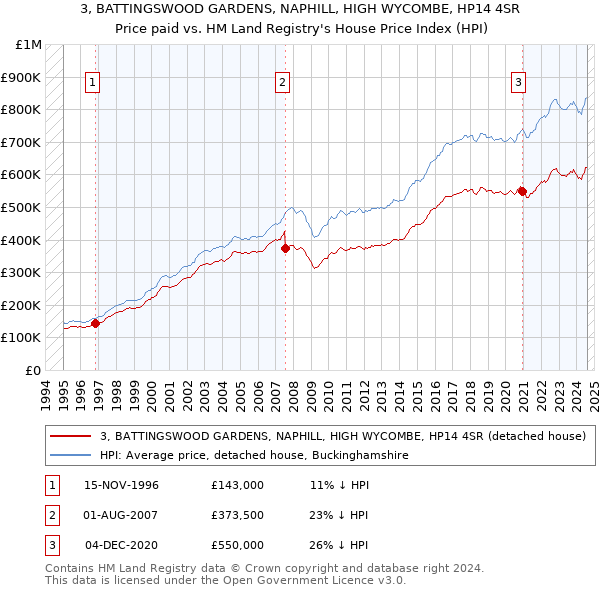 3, BATTINGSWOOD GARDENS, NAPHILL, HIGH WYCOMBE, HP14 4SR: Price paid vs HM Land Registry's House Price Index