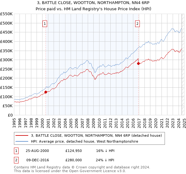 3, BATTLE CLOSE, WOOTTON, NORTHAMPTON, NN4 6RP: Price paid vs HM Land Registry's House Price Index