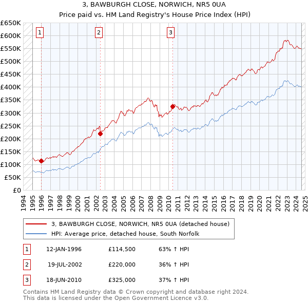 3, BAWBURGH CLOSE, NORWICH, NR5 0UA: Price paid vs HM Land Registry's House Price Index