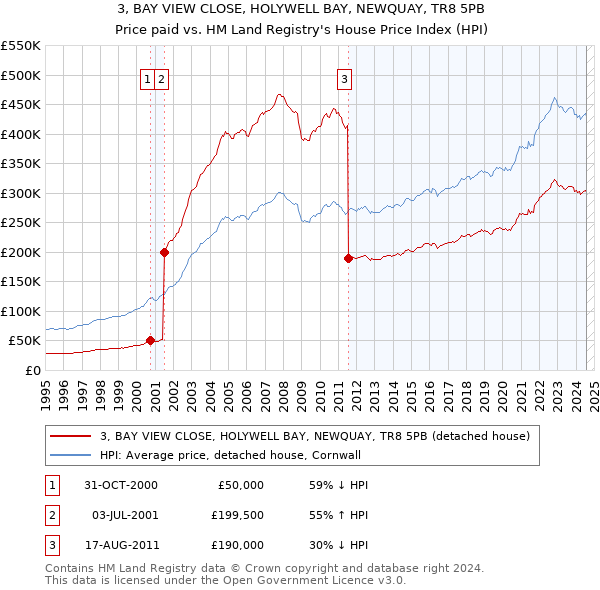 3, BAY VIEW CLOSE, HOLYWELL BAY, NEWQUAY, TR8 5PB: Price paid vs HM Land Registry's House Price Index