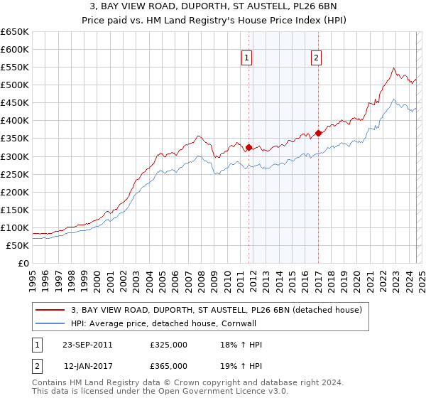 3, BAY VIEW ROAD, DUPORTH, ST AUSTELL, PL26 6BN: Price paid vs HM Land Registry's House Price Index