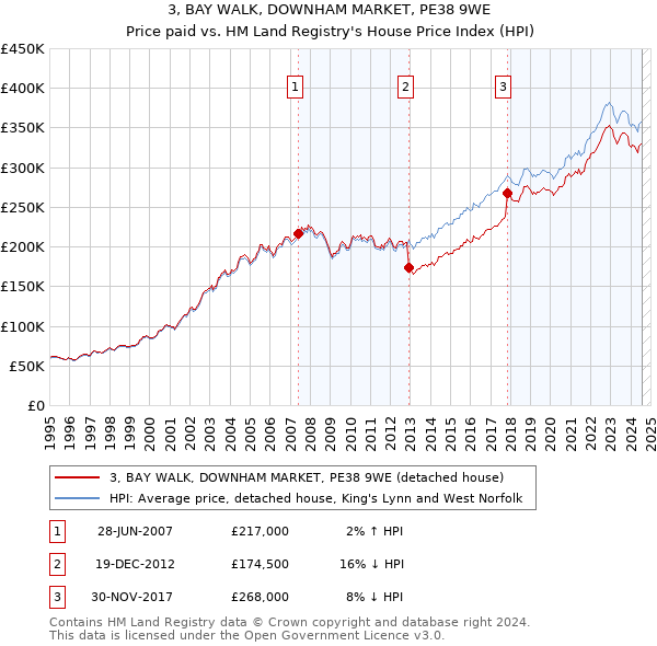 3, BAY WALK, DOWNHAM MARKET, PE38 9WE: Price paid vs HM Land Registry's House Price Index