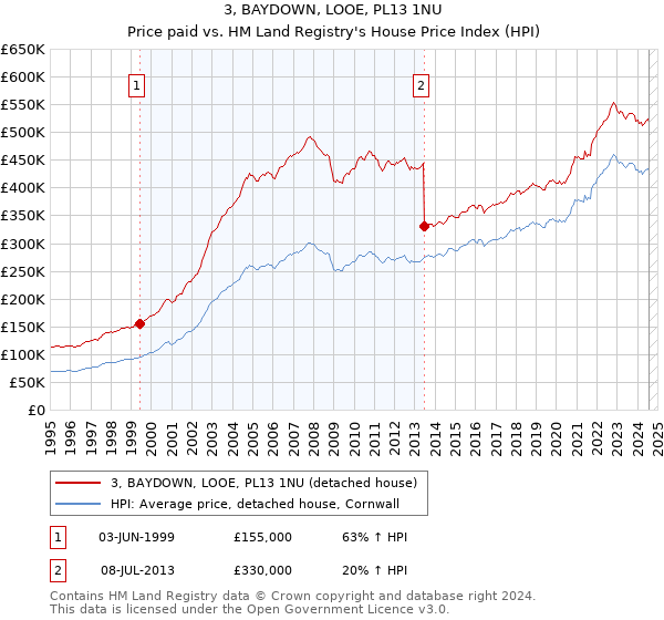 3, BAYDOWN, LOOE, PL13 1NU: Price paid vs HM Land Registry's House Price Index