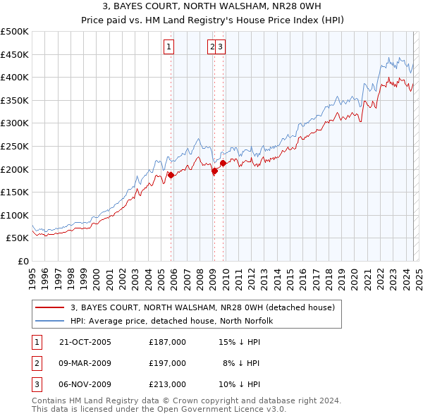 3, BAYES COURT, NORTH WALSHAM, NR28 0WH: Price paid vs HM Land Registry's House Price Index