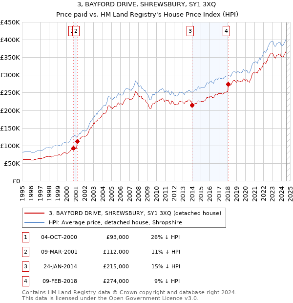 3, BAYFORD DRIVE, SHREWSBURY, SY1 3XQ: Price paid vs HM Land Registry's House Price Index