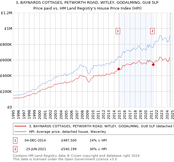 3, BAYNARDS COTTAGES, PETWORTH ROAD, WITLEY, GODALMING, GU8 5LP: Price paid vs HM Land Registry's House Price Index