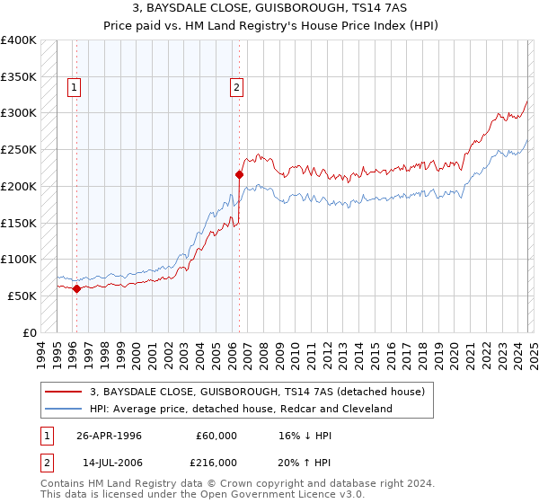 3, BAYSDALE CLOSE, GUISBOROUGH, TS14 7AS: Price paid vs HM Land Registry's House Price Index