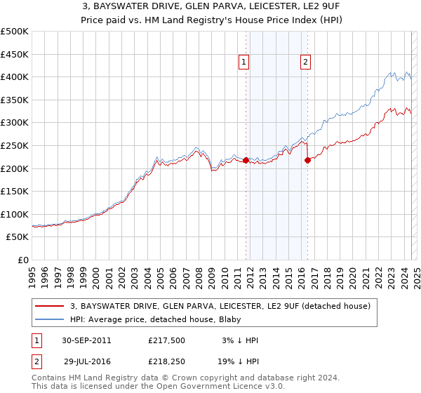 3, BAYSWATER DRIVE, GLEN PARVA, LEICESTER, LE2 9UF: Price paid vs HM Land Registry's House Price Index