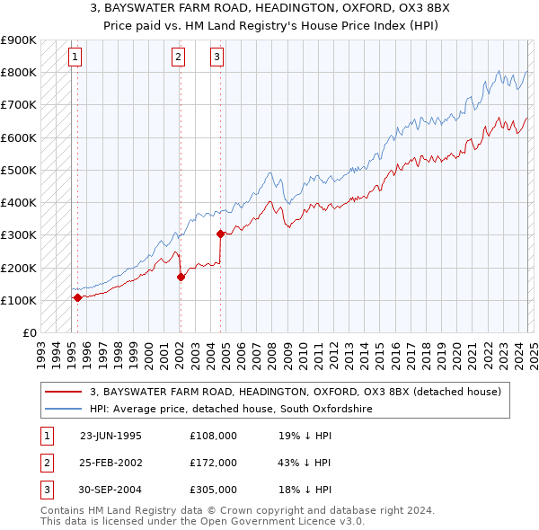 3, BAYSWATER FARM ROAD, HEADINGTON, OXFORD, OX3 8BX: Price paid vs HM Land Registry's House Price Index