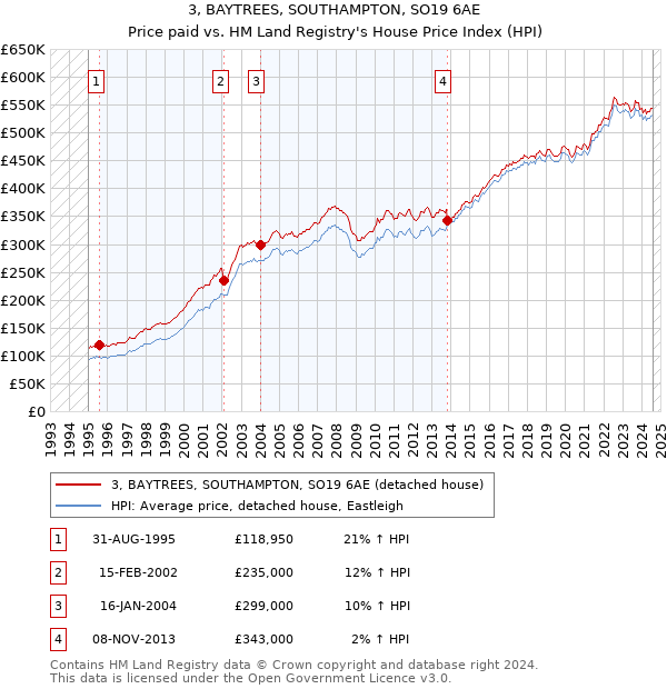 3, BAYTREES, SOUTHAMPTON, SO19 6AE: Price paid vs HM Land Registry's House Price Index