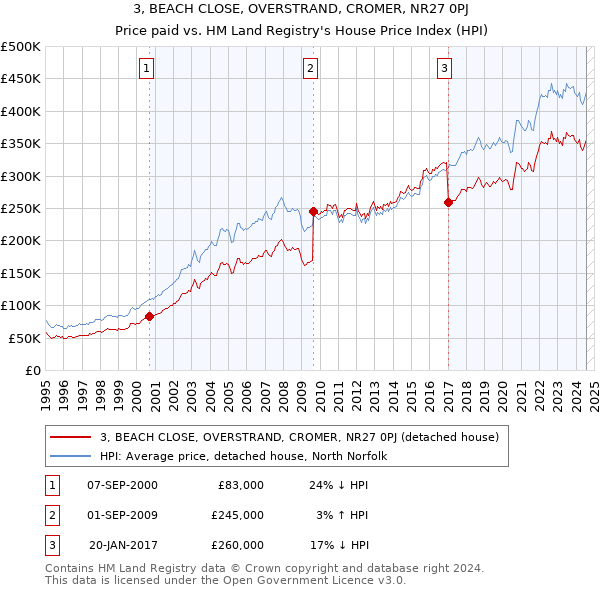 3, BEACH CLOSE, OVERSTRAND, CROMER, NR27 0PJ: Price paid vs HM Land Registry's House Price Index