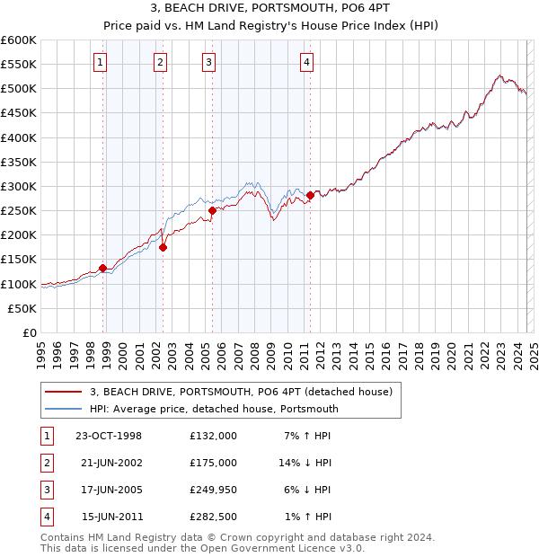 3, BEACH DRIVE, PORTSMOUTH, PO6 4PT: Price paid vs HM Land Registry's House Price Index