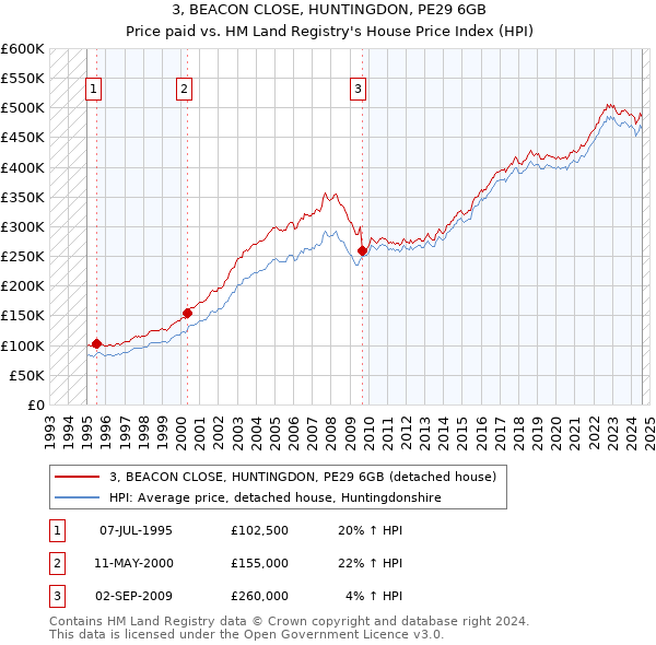 3, BEACON CLOSE, HUNTINGDON, PE29 6GB: Price paid vs HM Land Registry's House Price Index