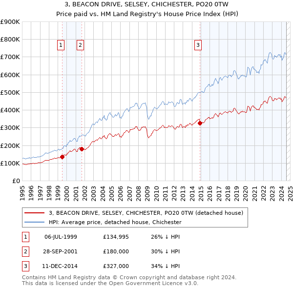 3, BEACON DRIVE, SELSEY, CHICHESTER, PO20 0TW: Price paid vs HM Land Registry's House Price Index