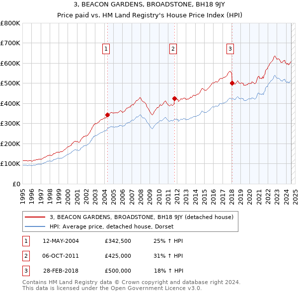 3, BEACON GARDENS, BROADSTONE, BH18 9JY: Price paid vs HM Land Registry's House Price Index