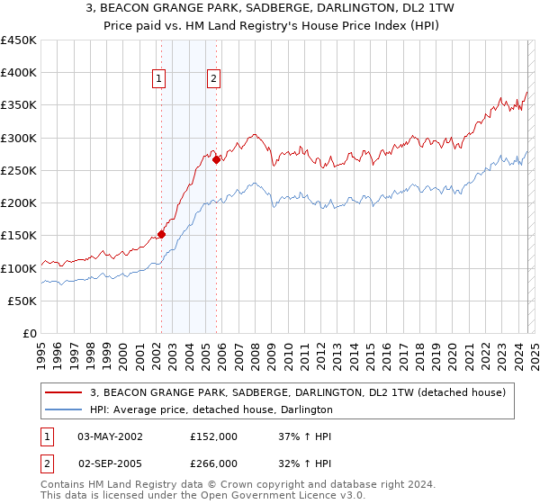 3, BEACON GRANGE PARK, SADBERGE, DARLINGTON, DL2 1TW: Price paid vs HM Land Registry's House Price Index