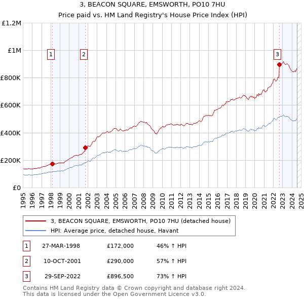 3, BEACON SQUARE, EMSWORTH, PO10 7HU: Price paid vs HM Land Registry's House Price Index