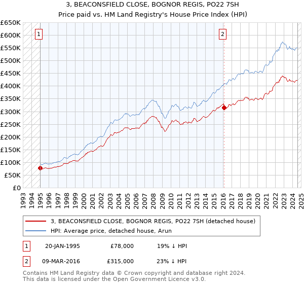 3, BEACONSFIELD CLOSE, BOGNOR REGIS, PO22 7SH: Price paid vs HM Land Registry's House Price Index