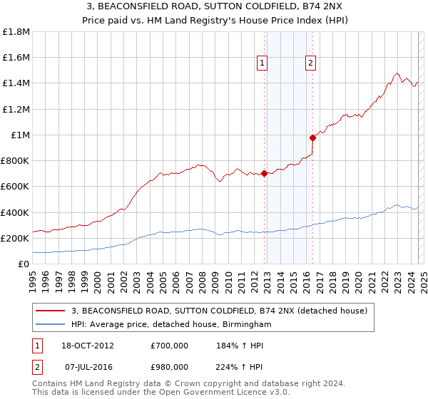 3, BEACONSFIELD ROAD, SUTTON COLDFIELD, B74 2NX: Price paid vs HM Land Registry's House Price Index