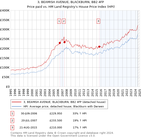 3, BEAMISH AVENUE, BLACKBURN, BB2 4FP: Price paid vs HM Land Registry's House Price Index