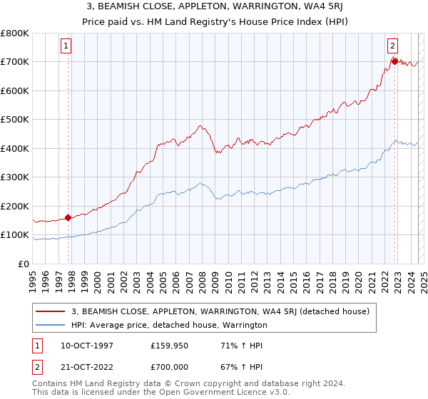 3, BEAMISH CLOSE, APPLETON, WARRINGTON, WA4 5RJ: Price paid vs HM Land Registry's House Price Index