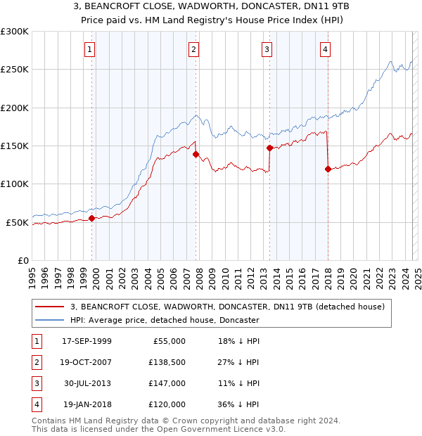 3, BEANCROFT CLOSE, WADWORTH, DONCASTER, DN11 9TB: Price paid vs HM Land Registry's House Price Index