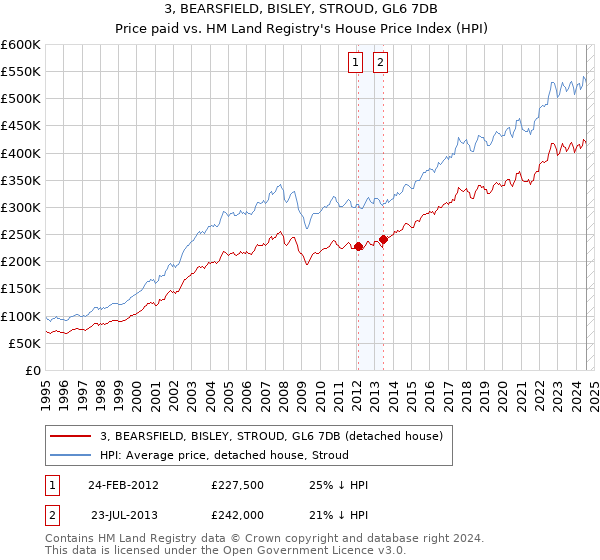 3, BEARSFIELD, BISLEY, STROUD, GL6 7DB: Price paid vs HM Land Registry's House Price Index