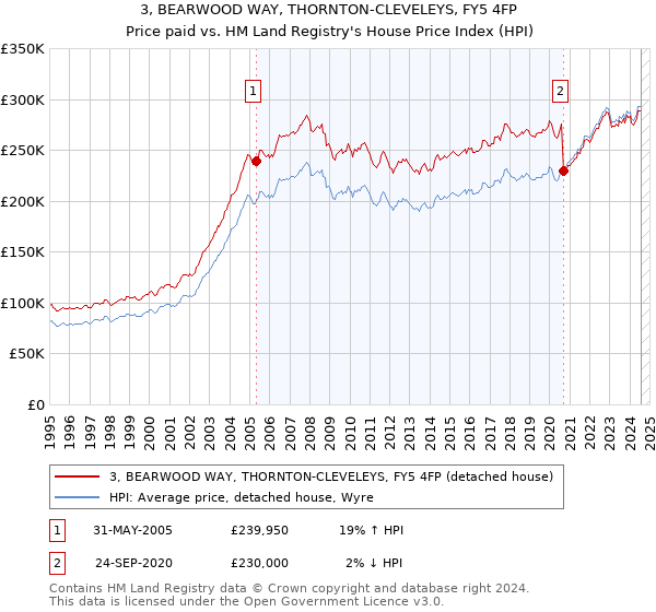 3, BEARWOOD WAY, THORNTON-CLEVELEYS, FY5 4FP: Price paid vs HM Land Registry's House Price Index