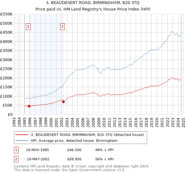 3, BEAUDESERT ROAD, BIRMINGHAM, B20 3TQ: Price paid vs HM Land Registry's House Price Index