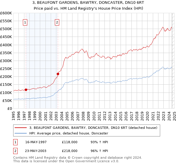 3, BEAUFONT GARDENS, BAWTRY, DONCASTER, DN10 6RT: Price paid vs HM Land Registry's House Price Index