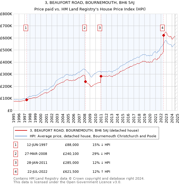 3, BEAUFORT ROAD, BOURNEMOUTH, BH6 5AJ: Price paid vs HM Land Registry's House Price Index