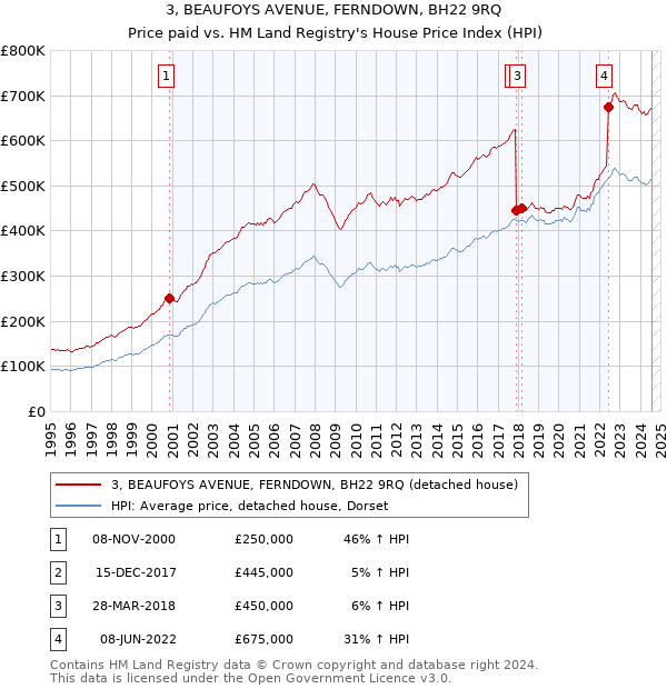 3, BEAUFOYS AVENUE, FERNDOWN, BH22 9RQ: Price paid vs HM Land Registry's House Price Index