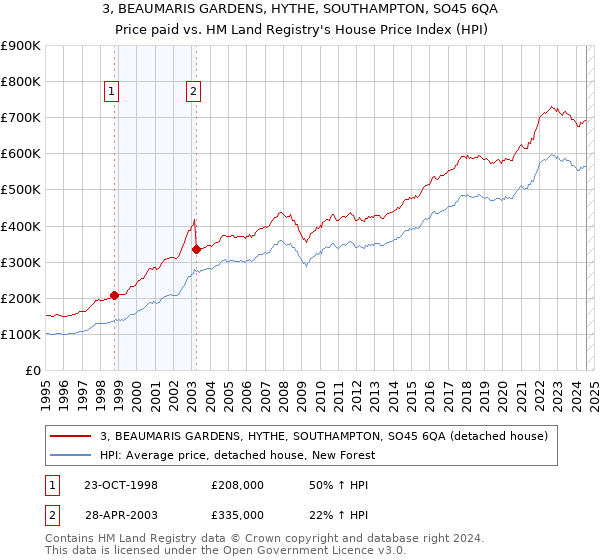 3, BEAUMARIS GARDENS, HYTHE, SOUTHAMPTON, SO45 6QA: Price paid vs HM Land Registry's House Price Index