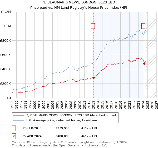 3, BEAUMARIS MEWS, LONDON, SE23 1BD: Price paid vs HM Land Registry's House Price Index